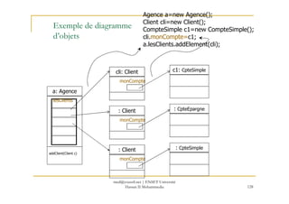 Exemple de diagramme
d’objets
a: Agence
cli: Client
lesClients
monCompte
c1: CpteSimple
Agence a=new Agence();
Client cli=...