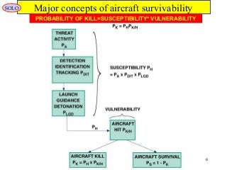 6
Major concepts of aircraft survivability
PROBABILITY OF KILL=SUSCEPTIBILITY* VULNERABILITYPROBABILITY OF KILL=SUSCEPTIBILITY* VULNERABILITY
SOLO
 