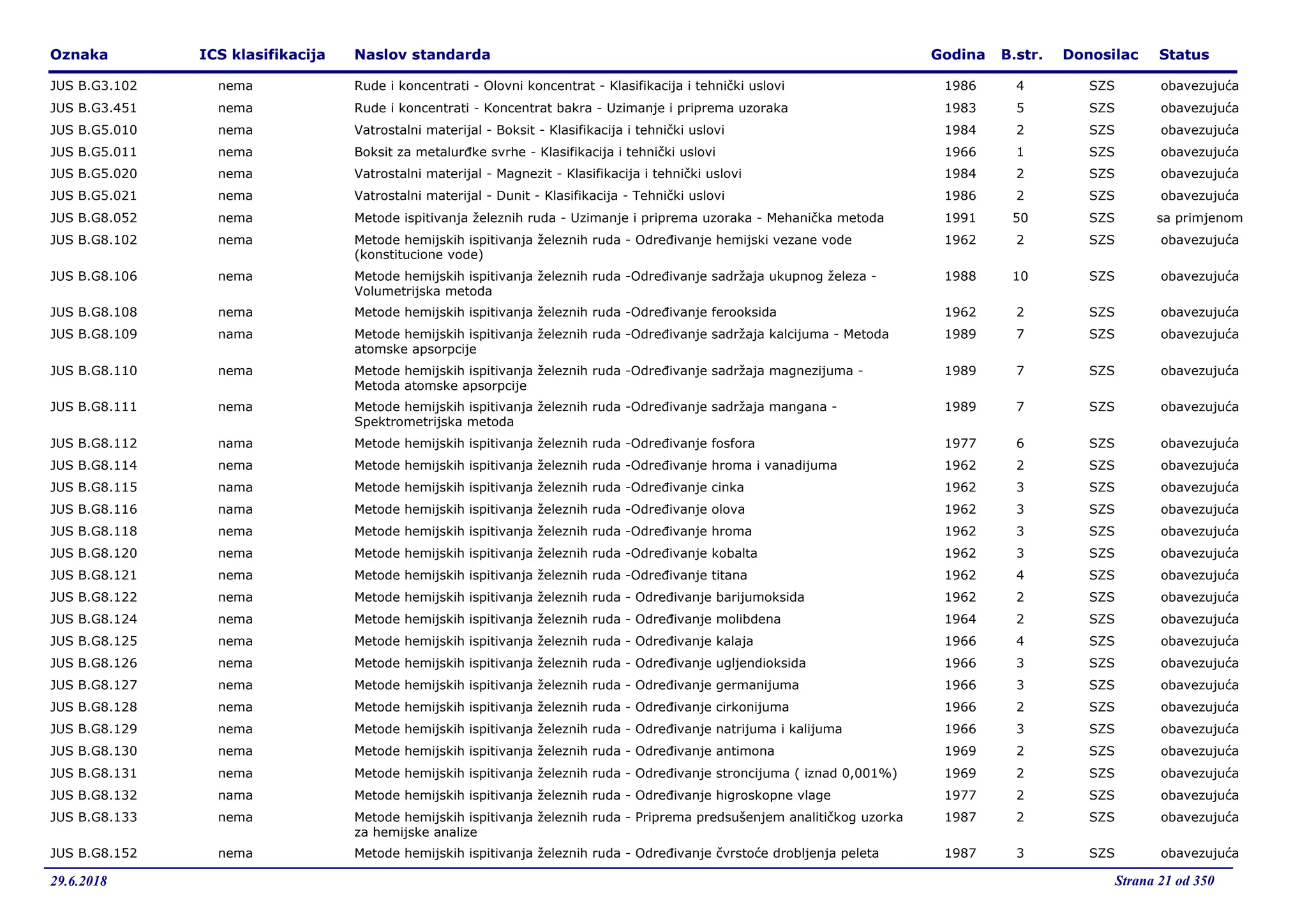 1-Svi preuzeti JUS standardi -29.06.2018..pdf