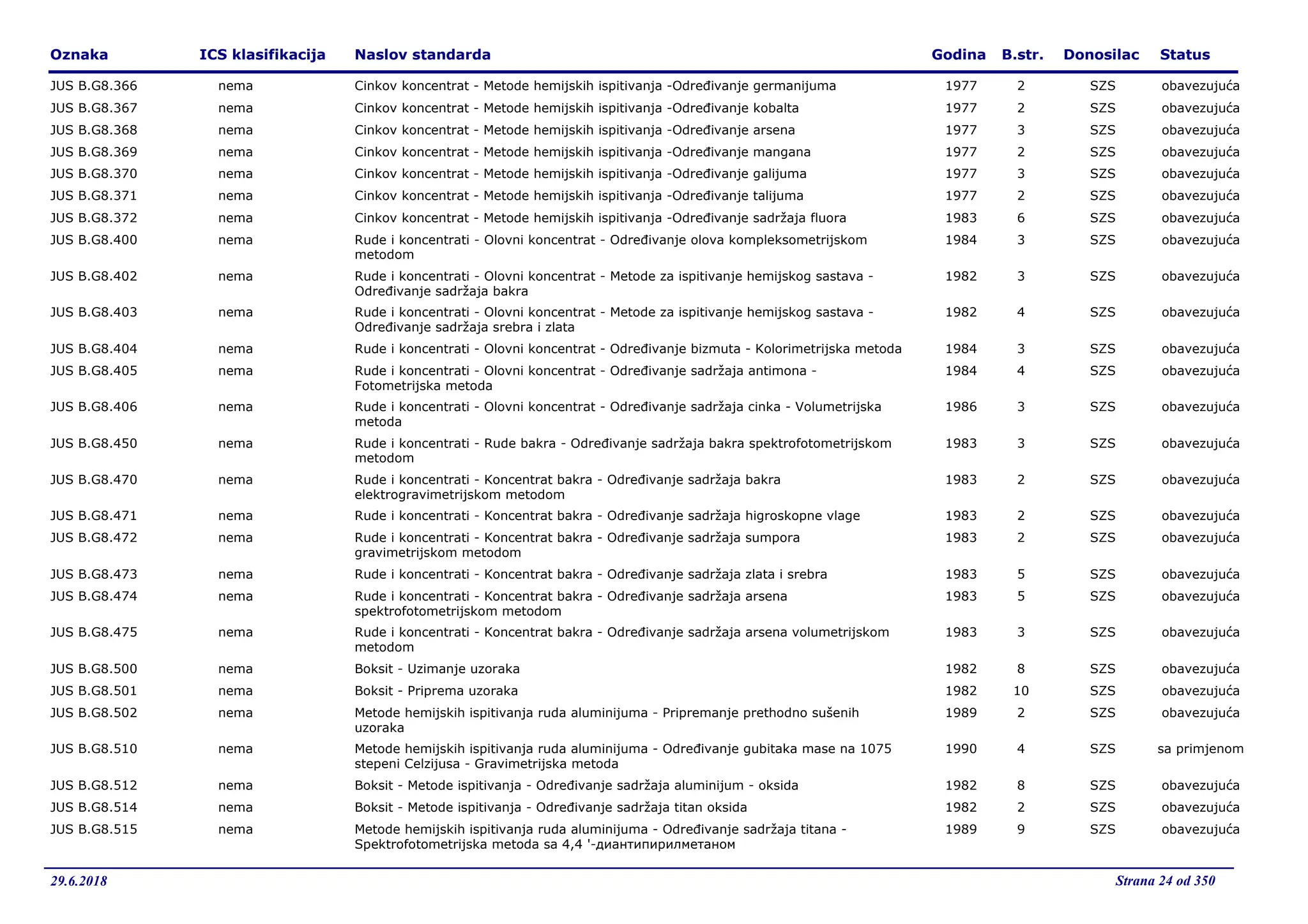 1-Svi preuzeti JUS standardi -29.06.2018..pdf