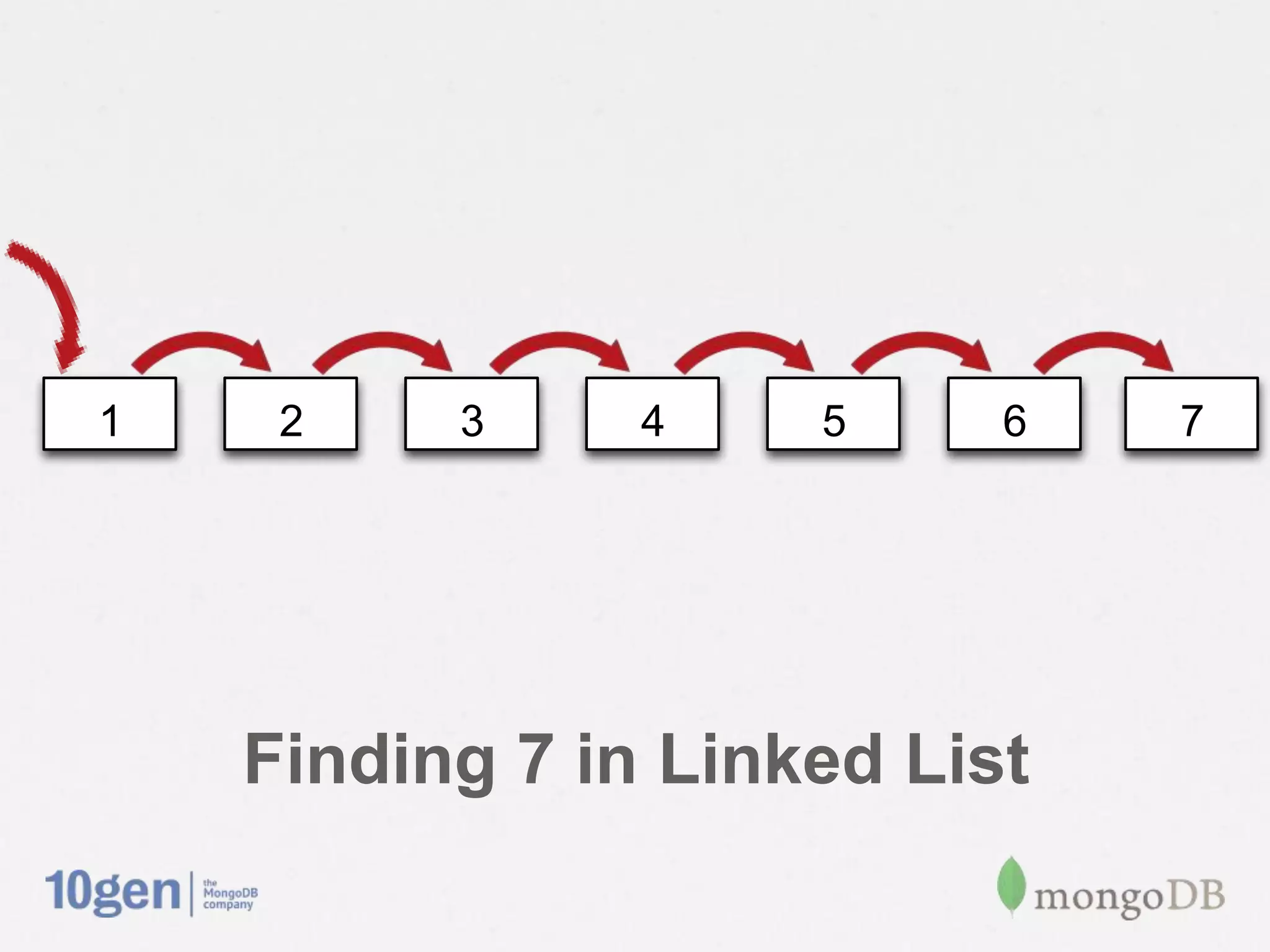 1    2    3     4    5     6   7




    Finding 7 in Linked List
 