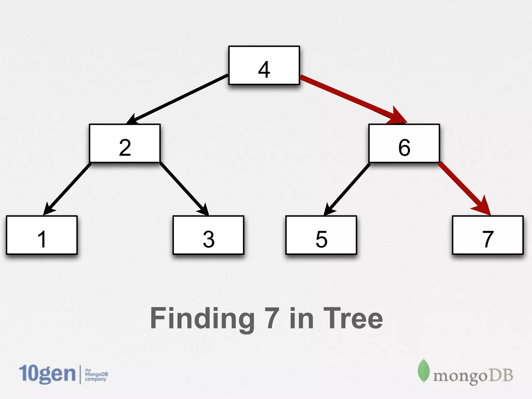 4


    2                       6


1          3        5           7


        Finding 7 in Tree
 