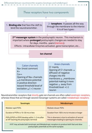 7
These receptors have two components
1- Binding site that face the cleft to
bind the neurotransmitter.
2- Ionophore : It passes all the way
through the membrane to the interior.
It is of two types :
2nd messenger system in the postsynaptic neuron. This mechanism is
important where prolonged postsynaptic changes are needed to stay
for days, months.. years (memory).
Effects : intracellular Enzymes activation, gene transcription, etc…َ
Cation channels
Na+ (most common)
K+
Ca++
Opening of Na+ channels
membrane potential
in positive direction
toward threshold level of
excitation ( + ) neuron
Anion channels
Cl- mainly
Opening of Cl- channels
diffusion of negative
charges into the
membrane membrane
potential making it more
negative away from
threshold level (-)
neuron
Ion channel
Neurotransmitter receptors that directly gate ion channels are often called ionotropic receptors,
whereas those that act through second messenger systems are called metabotropic receptors.
Differentiate between neurotransmitter receptors (ionotropic and metabotropic).
Ionotropic Metabotropic
Mediate rapid PSPs Mediate slower PSPs
Duration of PSPs is 10-30 ms or less Duration from 100’s ms to minutes or longer
PSPs (EPSP or IPSP) develop within 1-2 ms after
an AP reaching the presynaptic terminal
This is slowness is due to activation of second
messengers leading to opening Ion channels.
A NT may activate both Ionotropic and Metabotropic receptors to produce both fast and slow
postsynaptic potentials as the same synapse.
 