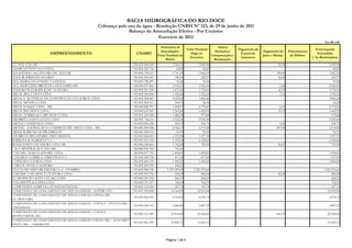 BACIA HIDROGRÁFICA DO RIO DOCE
                                             Cobrança pelo uso da água - Resolução CNRH Nº 123, de 29 de junho de 2011
                                                           Balanço da Arrecadação Efetiva - Por Usuários
                                                                          Exercício de 2012
                                                                                                                                                                                                               Em R$ 1,00
                                                                                     Estimativa de                             Outras
                                                                                                        Valor Nominal                      Pagamento de                                                  Total Líquido
                                                                                     Arrecadação/                            Deduções/                        Pagamento de         Parcelamento
                    EMPREENDIMENTO                                 CNARH           Valor Nominal do
                                                                                                           Pago no
                                                                                                                           Compensações/
                                                                                                                                            Exercícios
                                                                                                                                                              Juros e Multas        de Débitos
                                                                                                                                                                                                          Arrecadado
                                                                                                          Exercício                         Anteriores                                                (- As Restituições)
                                                                                         Boleto                             Restituições
A C DAL COL ME                                                   320.005.904.009             3.364,34           3.099,58               -                  -             25,58                     -               3.099,58
ADAIR JACINTO DA COSTA                                           310.005.224.736                44,82              44,82               -                  -                 -                     -                  44,82
AGOSTINHO ALCÂNTARA DE AGUIAR                                    310.005.138.651             1.741,55           1.842,51               -                  -            100,96                     -               1.842,51
ALEX RODRIGUES SOARES                                            310.005.305.655               186,91             229,37               -                  -             42,46                     -                 229,37
ANA MARIA DA FONSECA SANTOS                                      310.005.728.297                35,56              35,56               -                  -                 -                     -                  35,56
ANA MERCEDES BROETTO GIACOMIN-ME                                 320.006.037.066             2.518,43           2.020,56               -                  -              5,84                     -               2.020,56
ANDERSON EMERICK DE OLIVEIRA                                     310.005.291.255             1.873,50           1.754,61               -                  -             42,78                     -               1.754,61
AREAL BELA VISTA LTDA                                            310.005.305.060             1.922,48           1.332,16               -                  -              5,12                     -               1.332,16
AREAL E MATERIAL DE CONSTRUÇÃO SÃO JORGE LTDA                    310.005.304.683             4.229,44           3.806,46               -                  -                 -                     -               3.806,46
AREAL MÔNICA LTDA                                                310.005.304.411               264,33              36,24               -                  -                 -                     -                  36,24
AREAL NAQUE LTDA - ME                                            310.005.826.973             7.409,57           6.770,21               -                  -              0,01                     -               6.770,21
AREAL RIO DOCE LTDA                                              310.005.635.361             1.562,02           1.462,92               -                  -             35,72                     -               1.462,92
AREAL TORRES & CARVALHO LTDA                                     310.005.305.302             1.486,92             973,68               -                  -                 -                     -                 973,68
AREBRITA SANTA LUZIA LTDA                                        320.005.736.610             2.523,26           2.305,46               -                  -                 -                     -               2.305,46
AREIAL CANDONGA LTDA                                             310.005.904.524               250,32             250,73               -                  -              0,41                     -                 250,73
ARETEC - EXTRAÇÃO E COMÉRCIO DE AREIA LTDA - ME                  320.005.294.928             2.162,79           2.274,08               -                  -            297,95                     -               2.274,08
ARTHUR BRUNO SCHWAMBACH                                          320.006.384.610                59,55              59,55               -                  -                 -                     -                  59,55
ATERRO E DESATERRO TRÊS IRMÃOS                                   310.005.906.063             1.233,58           1.057,32               -                  -                 -                     -               1.057,32
BARBOSA & MARQUES S.A                                            310.005.351.410             6.105,60           6.105,60               -                  -                 -                     -               6.105,60
BONICENHA LOCADORA LTDA ME                                       310.006.036.860             1.762,28             725,55               -                  -             20,67                     -                 725,55
C & C MINERAÇÃO LTDA ME                                          320.006.036.760               745,44                  -               -                  -                 -                     -                      -
CAIOABA AGRO PASTORIL LTDA                                       320.005.477.763             1.494,81           1.494,81               -                  -                 -                     -               1.494,81
CAMARGO CORREA CIMENTOS S/A                                      310.005.320.700               417,60             417,60               -                  -                 -                     -                 417,60
CAPIXABA COUROS LTDA                                             320.005.845.150             1.460,22           1.460,22               -                  -                 -                     -               1.460,22
CARLOS ALVES CALDEIRA                                            310.005.969.901               104,41                  -               -                  -                 -                     -                      -
CELULOSE NIPO-BRASILEIRA S.A - CENIBRA                           310.005.309.138         1.357.059,49       1.221.353,46               -                  -                 -                     -           1.221.353,46
CERÂMICA DUARTE E OLIVEIRA LTDA.                                 310.005.933.702               224,69             282,98               -                  -             58,29                     -                 282,98
CLAROFILITO SANTA CLARA LTDA                                     310.005.291.336               260,37             204,21               -                  -                 -                     -                 204,21
COLODETTI & LOPES LTDA                                           310.005.767.357               768,99             702,59               -                  -                 -                     -                 702,59
COMPANHIA AGRÍCOLA PONTENOVENSE                                  310.005.110.056               187,74             187,74               -                  -                 -                     -                 187,74
COMPANHIA DE SANEAMENTO DE MINAS GERAIS - ALPERCATA              310.005.309.804            14.164,98          12.591,04               -                  -                 -                     -              12.591,04
COMPANHIA DE SANEAMENTO DE MINAS GERAIS COPASA MG -
                                                                 310.005.862.503            8.102,32           6.076,74                -                  -                    -                  -               6.076,74
GUARACIABA
COMPANHIA DE SANEAMENTO DE MINAS GERAIS - COPASA - ITUETA/MG -
                                                                 310.005.858.310            6.868,80           5.887,50                -                  -                    -                  -               5.887,50
310005858310
COMPANHIA DE SANEAMENTO DE MINAS GERAIS - COPASA -
                                                                 310.005.312.945           27.814,89          25.802,85                -                  -            443,57                     -              25.802,85
RESPLENDOR/MG
COMPANHIA DE SANEAMENTO DE MINAS GERAIS COPASA MG - ALTO RIO
                                                                 310.005.861.299           15.825,71          14.243,13                -                  -                    -                  -              14.243,13
DOCE/MG - 310005861299



                                                                                        Página 1 de 4
 