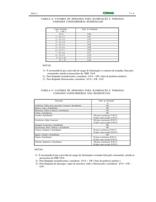 ND-5.1 7 - 9
TABELA 12 - FATORES DE DEMANDA PARA ILUMINAÇÃO E TOMADAS
UNIDADES CONSUMIDORAS RESIDENCIAIS
Carga Instalada Fator de Demanda
C I ( kW )
CI ≤ 1 0.86
1 < CI ≤ 2 0.81
2 < CI ≤ 3 0.76
3 < CI ≤ 4 0.72
4 < CI ≤ 5 0.68
5 < CI ≤ 6 0.64
6 < CI ≤ 7 0.60
7 < CI ≤ 8 0.57
8 < CI ≤ 9 0.54
9 <CI ≤ 10 0.52
CI > 10 0.45
NOTAS:
1) - É recomendável que a previsão de cargas de iluminação e o número de tomadas, feita pelo
consumidor, atenda as prescrições da NBR 5410.
2) - Para lâmpadas incandescentes, considerar : kVA = kW ( fator de potência unitário).
3) - Para lâmpadas fluorescentes, considerar : kVA = kW / 0.85.
TABELA 13 - FATORES DE DEMANDA PARA ILUMINAÇÃO E TOMADAS
UNIDADES CONSUMIDORAS NÃO RESIDENCIAIS
Descrição Fator de Demanda
%
Auditórios, Salões para exposições, Cinemas e Semelhantes 100
Bancos, Lojas e Semelhantes 100
Barbearias, Salões de Beleza e Semelhantes 100
Clubes e Semelhantes 100
Escolas e Semelhantes 100 para os primeiros 12 KVA
50 para o que exceder 12 KVA
Escritórios e Salas Comercias 100 para os primeiros 20 KVA
70 para o que exceder 20 KVA
Garagens Comerciais e Semelhantes 100
Restaurantes, Bares, Padarias e Semelhantes 100
Clínicas, Hospitais e Semelhantes 40 para os primeiros 50 KVA
20 para o que exceder 50 KVA
Igrejas, Templos e Semelhantes 100
Hotéis e Semelhantes 50 para os primeiros 20 KVA
40 para o que exceder 20 KVA
Oficinas, Indústrias e Semelhantes 100 para os primeiros 20 KVA
80 para o que exceder 20 KVA
NOTAS :
1) - É recomendável que a previsão de cargas de iluminação e tomadas feita pelo consumidor, atenda as
prescrições da NBR 5410.
2) - Para lâmpadas incandescentes, considerar : kVA = kW ( fator de potência unitário ).
3) - Para lâmpadas de descarga ( vapor de mercúrio, sódio e fluorescente ) considerar : kVA = kW /
0.85.
 