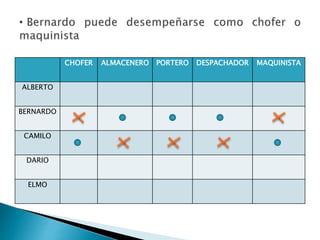 CHOFER ALMACENERO PORTERO DESPACHADOR MAQUINISTA
ALBERTO
BERNARDO
CAMILO
DARIO
ELMO
 