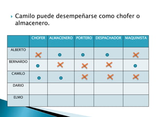  Camilo puede desempeñarse como chofer o
almacenero.
CHOFER ALMACENERO PORTERO DESPACHADOR MAQUINISTA
ALBERTO
BERNARDO
CAMILO
DARIO
ELMO
 
