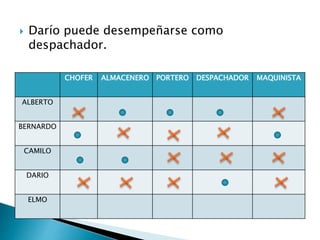  Darío puede desempeñarse como
despachador.
CHOFER ALMACENERO PORTERO DESPACHADOR MAQUINISTA
ALBERTO
BERNARDO
CAMILO
DARIO
ELMO
 