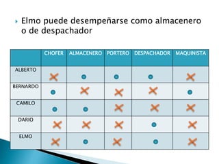  Elmo puede desempeñarse como almacenero
o de despachador
CHOFER ALMACENERO PORTERO DESPACHADOR MAQUINISTA
ALBERTO
BERNARDO
CAMILO
DARIO
ELMO
 