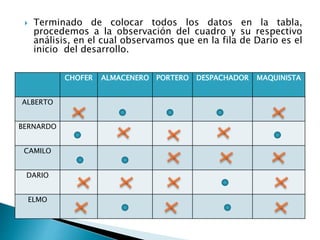  Terminado de colocar todos los datos en la tabla,
procedemos a la observación del cuadro y su respectivo
análisis, en el cual observamos que en la fila de Darío es el
inicio del desarrollo.
CHOFER ALMACENERO PORTERO DESPACHADOR MAQUINISTA
ALBERTO
BERNARDO
CAMILO
DARIO
ELMO
 