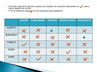  Si te das cuenta lo mismo sucede con Camila, en el punto colocamos el como
única opción en su fila
 Y en la columna aspa en los espacios que quedaron
CHOFER ALMACENERO PORTERO DESPACHADOR MAQUINISTA
ALBERTO
BERNARDO
CAMILO
DARIO
ELMO
 