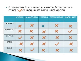  Observamos lo mismo en el caso de Bernardo para
colocar en maquinista como única opción
CHOFER ALMACENERO PORTERO DESPACHADOR MAQUINISTA
ALBERTO
BERNARDO
CAMILO
DARIO
ELMO
 