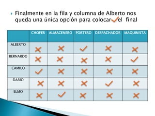  Finalmente en la fila y columna de Alberto nos
queda una única opción para colocar el final
CHOFER ALMACENERO PORTERO DESPACHADOR MAQUINISTA
ALBERTO
BERNARDO
CAMILO
DARIO
ELMO
 
