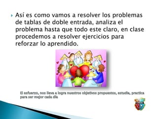  Así es como vamos a resolver los problemas
de tablas de doble entrada, analiza el
problema hasta que todo este claro, en clase
procedemos a resolver ejercicios para
reforzar lo aprendido.
 
