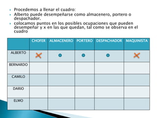  Procedemos a llenar el cuadro:
 Alberto puede desempeñarse como almacenero, portero o
despachador.
 colocamos puntos en los posibles ocupaciones que pueden
desempeñar y x en las que quedan, tal como se observa en el
cuadro
CHOFER ALMACENERO PORTERO DESPACHADOR MAQUINISTA
ALBERTO
BERNARDO
CAMILO
DARIO
ELMO
 