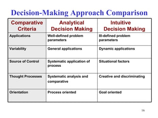 Decision-Making Approach Comparison
 Comparative            Analytical                  Intuitive
   Criteria          Decision Making              Decision Making
Applications        Well-defined problem        Ill-defined problem
                    parameters                  parameters

Variability         General applications        Dynamic applications


Source of Control   Systematic application of   Situational factors
                    process


Thought Processes   Systematic analysis and     Creative and discriminating
                    comparative


Orientation         Process oriented            Goal oriented




                                                                         16
 