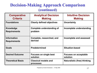 Decision-Making Approach Comparison
                           (continued)
   Comparative         Analytical Decision                                Intuitive Decision
     Criteria               Making                                              Making
Foundations         Clearly defined objectives                         Uncertainty

Knowledge           Complete understanding of                          Incomplete understanding
Requirements        problem


Information         Complete, researched, and                          Incomplete and assessed
Requirements        derived


Goals               Predetermined                                      Situation-based


Desired Outcome     Focuses on single best                             Focuses on acceptable
                    solution                                           solution
Theoretical Basis   Classical models and                               Naturalistic (free) thinking
                    processes
                         Prepared by Vincent Amoresano   21 May 2009
                                                                                               17
 