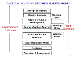 TACTICAL PLANNING/DECISION MAKING MODEL

                 Receipt of Mission

                  Mission Analysis        Warning
                                           Order
                  Course of Action
                   Development
                                          Warning  Staff
Commander's   Course of Action Analysis    Order Estimates
 Estimates
                  Course of Action        Warning
                     Selection             Order

               Issue Operations Order

                     Rehearsal

              Execution & Assessment
                                                      21
 