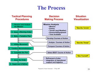 The Process
  Tactical Planning                         Decision                           Situation
     Procedures                          Making Process                       Visualization

   1. Receive and Analyze              Mission Analysis
      the Mission                                • Mission
                                                 • Enemy                        “See the Terrain”
                                                 • Terrain (and Weather)
  2. Issue a Warning Order                       • Personnel/Equipment
                                                 • Time Available
  3. Make a Tentative Plan
                                              Develop Courses of Action

                                                 Analyze Courses of Action      “See the Threat”
  4. Initiate Movement
                                                Compare Courses of Action
5. Conduct Reconnaissance

  6. Complete the Plan                         Select BEST Course of Action

                                                                                 “See Yourself”
                                         • Refinement of plan
  7. Issue the Order                     • Integration of operational
                                            support and logistics
8. Supervise & Refine

                             Prepared by Vincent Amoresano   21 May 2009
                                                                                              33
 