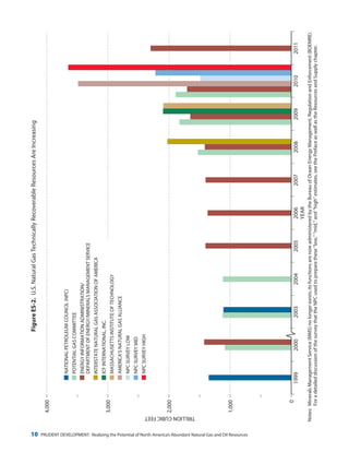 10 PRUDENT DEVELOPMENT: Realizing the Potential of North America’s Abundant Natural Gas and Oil Resources
0
1,000
2,000
3,000
4,000
FigureES-2.U.S.NaturalGasTechnicallyRecoverableResourcesAreIncreasing
TRILLIONCUBICFEET
YEAR
Notes:MineralsManagementService(MMS)nolongerexists;itsfunctionsarenowadministeredbytheBureauofOceanEnergyManagement,RegulationandEnforcement(BOEMRE).
ForadetaileddiscussionofthesurveythattheNPCusedtopreparethese“low,”“mid,”and“high”estimates,seethePrefaceaswellastheResourcesandSupplychapter.
19992000200320042005200620072008200920102011
POTENTIALGASCOMMITTEE
ENERGYINFORMATIONADMINISTRATION/
DEPARTMENTOFENERGY/MINERALSMANAGEMENTSERVICE
NATIONALPETROLEUMCOUNCIL(NPC)
ICFINTERNATIONAL,INC.
MASSACHUSETTSINSTITUTEOFTECHNOLOGY
NPCSURVEYLOW
NPCSURVEYMID
NPCSURVEYHIGH
AMERICA’SNATURALGASALLIANCE
INTERSTATENATURALGASASSOCIATIONOFAMERICA
FigureES-2.U.S.NaturalGasTechnicallyRecoverableResourcesAreIncreasing
 