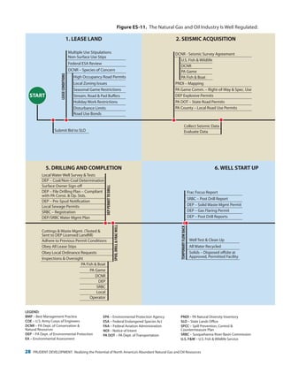 28 PRUDENT DEVELOPMENT: Realizing the Potential of North America’s Abundant Natural Gas and Oil Resources
1. LEASE LAND 2. SEISMIC ACQUISITION
Figure ES-11. The Natural Gas and Oil Industry
5. DRILLING AND COMPLETION 6. WELL START UP
LEGEND:
BMP – Best Management Practice
COE – U.S. Army Corps of Engineers
DCNR – PA Dept. of Conservation &
Natural Resources
DEP – PA Dept. of Environmental Protection
EA – Environmental Assessment
START
EPA – Environmental Protection Agency
ESA – Federal Endangered Species Act
FAA – Federal Aviation Administration
NOI – Notice of Intent
PA DOT – PA Dept. of Transportation
PNDI – PA Natural Diversity Inventory
SLO – State Lands Office
SPCC – Spill Prevention, Control &
Countermeasure Plan
SRBC – Susquehanna River Basin Commission
U.S. F&W – U.S. Fish & Wildlife Service
Frac Focus Report
SRBC – Post Drill Report
DEP – Solid Waste Mgmt Permit
DEP – Gas Flaring Permit
DEP – Post Drill Reports
Well Test & Clean Up
All Water Recycled
Solids – Disposed offsite at
Approved, Permitted Facility
TEMPORARYFLOWBACK
Local Water Well Survey & Tests
Surface Owner Sign-off
DEP – File Drilling Plan – Compliant
with PA Const. & Op. Stds.
DEP – Pre-Spud Notification
Local Sewage Permits
SRBC – Registration
DEP – Coal/Non-Coal Determination
DEP/SRBC Water Mgmt Plan
DEPPERMITTODRILL
Sent to DEP Licensed Landfill)
Cuttings & Waste Mgmt. (Tested &
Adhere to Previous Permit Conditions
Obey All Lease Stips
Obey Local Ordinance Requests
Inspections & Oversight
SPUD,DRILL&FRACWELL
PA Fish & Boat
PA Game
DCNR
DEP
SRBC
Local
Operator
PNDI – Mapping
DCNR - Seismic Survey Agreement
PA Game Comm. – Right-of-Way & Spec. Use
DEP Explosive Permits
PA DOT – State Road Permits
PA County – Local Road Use Permits
Collect Seismic Data
Evaluate Data
U.S. Fish & Wildlife
DCNR
PA Game
PA Fish & Boat
Federal ESA Review
DCNR – Species of Concern
High Occupancy Road Permits
Local Zoning Issues
Seasonal Game Restrictions
Stream, Road & Pad Buffers
Multiple Use Stipulations
Non-Surface Use Stips
Holiday Work Restrictions
Disturbance Limits
Road Use Bonds
Submit Bid to SLO
LEASECONDITIONS
Figure ES-11. The Natural Gas and Oil Industry Is Well Regulated:
 