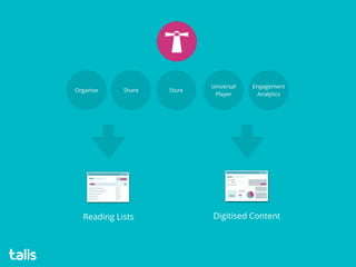 Reading Lists Digitised Content
Organise Share Store
Universal
Player
Engagement
Analytics
 