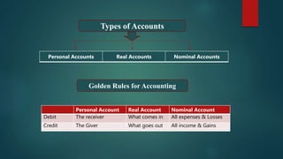 Types of Accounts
Personal Accounts Real Accounts Nominal Accounts
Golden Rules for Accounting
Personal Account Real Account Nominal Account
Debit The receiver What comes in All expenses & Losses
Credit The Giver What goes out All income & Gains
 