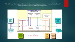 The following chart explains the way in which accounting transactions are recorded in the Double
Entry system and financial statements are prepared.
 