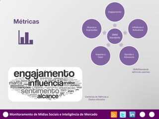 Engajamento



  Métricas
                                                  Alcance e                                 Influência e




    v
                                                 Impressões                                  Relevância
                                                                           SMM
                                                                         Standards




                                                         Impacto e                   Opinião e
                                                           Valor                     Advocacia




                                                                                             SMMStandards
                                                                                            definindo padrões




                                                Centenas de Métricas e
                                                   Dados utilizados




Monitoramento de Mídias Sociais e Inteligência de Mercado
 