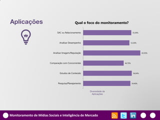 Aplicações                                      Qual o foco do monitoramento?




    l
                                SAC ou Relacionamento                                 55,49%




                                  Analisar Desempenho                               53,30%




                            Analisar Imagem/Reputação                                          65,93%




                          Comparação com Concorrentes                      46,70%




                                  Estudos de Conteúdo                                 56,04%




                                 Pesquisa/Planejamento                               54,40%



                                                         Diversidade de
                                                           Aplicações




Monitoramento de Mídias Sociais e Inteligência de Mercado
 