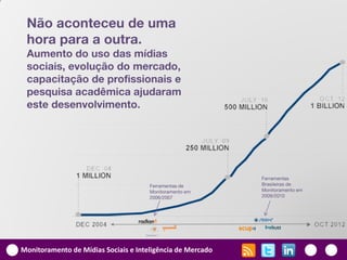 Não aconteceu de uma
 hora para a outra.
 Aumento do uso das mídias
 sociais, evolução do mercado,
 capacitação de profissionais e
 pesquisa acadêmica ajudaram
 este desenvolvimento.




                                                            Ferramentas
                                      Ferramentas de        Brasileiras de
                                      Monitoramento em      Monitoramento em
                                      2006/2007             2009/2010




Monitoramento de Mídias Sociais e Inteligência de Mercado
 