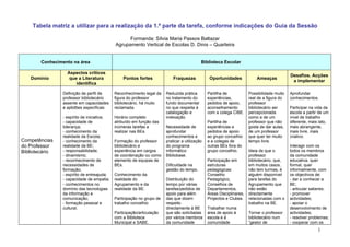 Tabela matriz a utilizar para a realização da 1.ª parte da tarefa, conforme indicações do Guia da Sessão

                                                  Formanda: Sílvia Maria Passos Baltazar
                                            Agrupamento Vertical de Escolas D. Dinis – Quarteira


        Conhecimento na área                                                               Biblioteca Escolar

                  Aspectos críticos
                                                                                                                                            Desafios. Acções
   Domínio         que a Literatura             Pontos fortes              Fraquezas            Oportunidades             Ameaças
                                                                                                                                             a implementar
                      identifica

                Definição de perfil de      Reconhecimento legal da    Reduzida prática        Partilha de            Possibilidade muito   Aprofundar
                professor bibliotecário     figura do professor        no tratamento do        experiências,          real de a figura do   conhecimentos.
                assente em capacidades      bibliotecário, há muito    fundo documental        pedidos de apoio,      professor
                e aptidões específicas:     reclamada.                 no que respeita à       aconselhamento         bibliotecário ser     Participar na vida da
                                                                       catalogação e           com a colega CIBE.     percepcionada         escola a partir de um
                - espírito de iniciativa;   Horário completo           indexação.                                     como a de um          nível de trabalho
                - capacidade de             atribuído em função das                            Partilha de            professor que não     diferente, mais lato,
                liderança;                  inúmeras tarefas a         Necessidade de          experiências e         gosta de dar aulas,   mais abrangente,
                - conhecimento da           realizar nas BEs.          aprofundar              pedidos de apoio       de um professor       mais livre, mais
                realidade da Escola;                                   conhecimentos e         ao grupo concelhio     que quer ter muito    criativo.
Competências    - conhecimento da           Formação do professor      praticar a utilização   e a colegas de         tempo livre.
do Professor    realidade da BE;            bibliotecário e            do programa             outras BEs fora do                           Interagir com os
Bibliotecário   - responsabilidade;         experiência em cargos      informático             grupo concelhio.       Ideia de que o        todos os membros
                - dinamismo;                de coordenação ou como     Bibliobase.                                    professor             da comunidade
                - reconhecimento de         elemento de equipas de                             Participação em        bibliotecário, que,   educativa, quer
                necessidades de             BEs.                       Dificuldade na          estruturas             em muitos casos,      formal, quer
                formação;                                              gestão do tempo.        pedagógicas:           não tem turmas, é     informalmente, com
                - espírito de entreajuda;   Conhecimento da                                    Conselho               alguém disponível     os objectivos de:
                - capacidade de empatia;    realidade do               Distribuição do         Pedagógico,            para tarefas do       - dar a conhecer a
                - conhecimentos no          Agrupamento e da           tempo por várias        Conselhos de           Agrupamento que       BE;
                domínio das tecnologias     realidade da BE.           tarefas/pedidos de      Departamentos,         não estão             - articular saberes;
                da informação e                                        apoio para além         Áreas Disciplinares,   directamente          - promover
                comunicação;                Participação no grupo de   das que dizem           Projectos e Clubes.    relacionadas com o    actividades;
                - formação pessoal e        trabalho concelhio.        respeito                                       trabalho na BE.       - apoiar o
                cultural.                                              directamente à BE       Trabalhar numa                               desenvolvimento de
                                            Participação/articulação   que são solicitadas     área de apoio à        Tornar o professor    actividades;
                                            com a Biblioteca           por vários membros      escola e à             bibliotecário num     - resolver problemas;
                                            Municipal e SABE.          da comunidade           comunidade             “gestor de            - cooperar com os
                                                                                                                                                           1
 