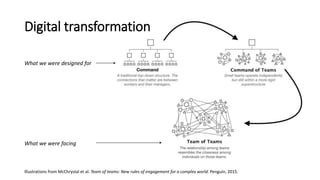 Digital transformation
What we were designed for
What we were facing
Illustrations from McChrystal et al. Team of teams: New rules of engagement for a complex world. Penguin, 2015.
 