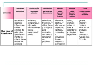 CATEGORÍA
RECORDAR
información
COMPRENSIÓN
Confirmación
Aplicación
APLICACIÓN
Hacer uso del
Conocimiento
ANÁLISIS
(Orden
Superior)
Dividir,
Desglosar
EVALUAR
(Orden
Superior)
Juzgar el
resultado
CREAR
(Orden superior)
Reunir,
Incorporar
Que hace el
Estudiante
recuerda y
reconoce
información
e ideas
además de
principios
aproximada
mente en
misma forma
en que los
aprendió
esclarece,
comprende, o
interpreta
información en
base a
conocimiento
previo
selecciona,
transfiere, y
utiliza datos
y principios
para
completar
una tarea o
solucionar
un
problema
diferencia,
clasifica, y
relaciona las
conjeturas,
hipótesis,
evidencias,
o
estructuras
de una
pregunta o
aseveración
valora,
evalúa o
critica en
base a
estándares
y criterios
específicos.
genera,
integra y
combina
ideas en un
producto,
plan o
propuesta
nuevos para
él o ella.
 