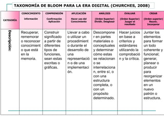 TAXONOMÍA DE BLOOM PARA LA ERA DIGITAL (CHURCHES, 2008)
CATEGORÍA
CONOCIMIENTO
información
COMPRENSIÓN
Confirmación
Aplicación
APLICACIÓN
Hacer uso del
Conocimiento
ANÁLISIS
(Orden Superior)
Dividir, Desglosar
EVALUAR
(Orden Superior)
Juzgar el
resultado
CREAR
(Orden superior)
Reunir,
Incorporar
Descripción:
Recuperar,
rememorar
o reconocer
conocimient
o que está
en la
memoria.
Construir
significado
a partir de
diferentes
tipos de
funciones,
sean estas
escritas o
gráficas.
Llevar a cabo
o utilizar un
procedimient
o durante el
desarrollo de
una
representació
n o de una
implementaci
ón.
Descompone
r en partes
materiales o
conceptuales
y determinar
cómo estas
se relacionan
o se
interrelaciona
n, entre sí, o
con una
estructura
completa, o
con un
propósito
determinado.
Hacer juicios
en base a
criterios y
estándares
utilizando la
comprobació
n y la crítica.
Juntar los
elementos
para formar
un todo
coherente y
funcional;
generar,
planear o
producir
para
reorganizar
elementos
en un
nuevo
patrón o
estructura.
 