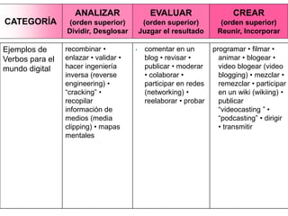 Ejemplos de
Verbos para el
mundo digital
recombinar •
enlazar • validar •
hacer ingeniería
inversa (reverse
engineering) •
“cracking” •
recopilar
información de
medios (media
clipping) • mapas
mentales
• comentar en un
blog • revisar •
publicar • moderar
• colaborar •
participar en redes
(networking) •
reelaborar • probar
programar • filmar •
animar • blogear •
video blogear (video
blogging) • mezclar •
remezclar • participar
en un wiki (wikiing) •
publicar
“videocasting ” •
“podcasting” • dirigir
• transmitir
CATEGORÍA
ANALIZAR
(orden superior)
Dividir, Desglosar
EVALUAR
(orden superior)
Juzgar el resultado
CREAR
(orden superior)
Reunir, Incorporar
 