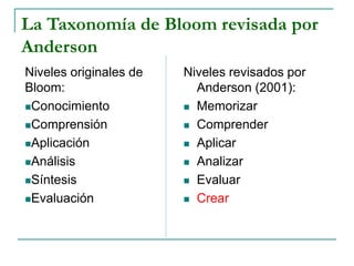 La Taxonomía de Bloom revisada por
Anderson
Niveles originales de
Bloom:
Conocimiento
Comprensión
Aplicación
Análisis
Síntesis
Evaluación
Niveles revisados por
Anderson (2001):
 Memorizar
 Comprender
 Aplicar
 Analizar
 Evaluar
 Crear
 
