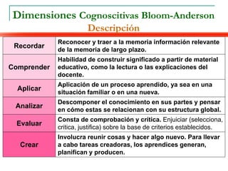 Dimensiones Cognoscitivas Bloom-Anderson
Descripción
Recordar
Reconocer y traer a la memoria información relevante
de la memoria de largo plazo.
Comprender
Habilidad de construir significado a partir de material
educativo, como la lectura o las explicaciones del
docente.
Aplicar
Aplicación de un proceso aprendido, ya sea en una
situación familiar o en una nueva.
Analizar
Descomponer el conocimiento en sus partes y pensar
en cómo estas se relacionan con su estructura global.
Evaluar
Consta de comprobación y crítica. Enjuiciar (selecciona,
critica, justifica) sobre la base de criterios establecidos.
Crear
Involucra reunir cosas y hacer algo nuevo. Para llevar
a cabo tareas creadoras, los aprendices generan,
planifican y producen.
 