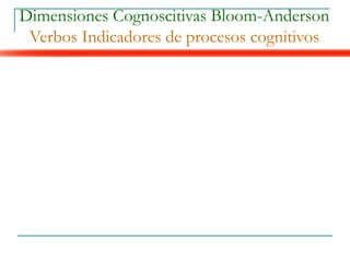 Dimensiones Cognoscitivas Bloom-Anderson
Verbos Indicadores de procesos cognitivos
 