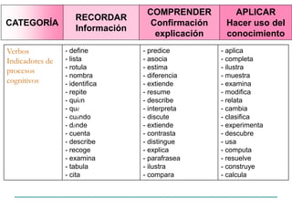 Verbos
Indicadores de
procesos
cognitivos
- define
- lista
- rotula
- nombra
- identifica
- repite
- quién
- qué
- cuándo
- dónde
- cuenta
- describe
- recoge
- examina
- tabula
- cita
- predice
- asocia
- estima
- diferencia
- extiende
- resume
- describe
- interpreta
- discute
- extiende
- contrasta
- distingue
- explica
- parafrasea
- ilustra
- compara
- aplica
- completa
- ilustra
- muestra
- examina
- modifica
- relata
- cambia
- clasifica
- experimenta
- descubre
- usa
- computa
- resuelve
- construye
- calcula
CATEGORÍA
RECORDAR
Información
COMPRENDER
Confirmación
explicación
APLICAR
Hacer uso del
conocimiento
 