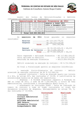 TRIBUNAL DE CONTAS DO ESTADO DE SÃO PAULO
Gabinete do Conselheiro Antonio Roque Citadini
Quadro dos termos de Retirratificações e Aditivos
referentes aos exercícios, ora examinados:
Demonstração da Execução Financeira de 2011
Nº 01/11 16.12.10 58.800.000,00 Janeiro a Junho 2011
Nº 02/11 21.06.11 58.800.000,00 Julho a Dezembro 2011
Nº 03/11 31.08.11 1.000.000,00 Equipamento médico-hospitalares
Nº 04/11 22.12.11 (680.000,00) Readequação orçamentária
Nº 05/11 29.12.11 80.000,00 Equipamentos
Total 118.000.000,00
No exercício de 2011 foram apurados os seguintes
resultados:
Receitas ..............R$ 119.129.770,81
Despesas ..............R$ 120.073.116,69
Saldo ....R$ (943.345,88)
Pessoal ............... R$ 59.105.420,30 = 49,23%
Serviços de terceiros ... R$ 17.895.589,35
Total .... R$ 77.001.009,65 = 64,13%
Valor repassado + aplicação financeira – R$ 117.801.526,22
Valor aplicado no exercício - R$ 120.073.116,69
Resultado da execução financeira - R$(13.009.439,09)
Déficit acumulado na execução do contrato - R$ 8.712.040,12
Ao final a Fiscalização apontou as seguintes ocorrências:
- execução físico-financeira do contrato – déficit
acumulado de execução contratual de R$ 8.712.040,19;
- parecer conclusivo – falta de atestado quanto aos incisos
X e XII, do artigo 627, das instruções nº 01/08. A justificativa da
economicidade baseou-se em dados não específicos;
- despesas – A Unidade hospitalar repassou à Fundação do
ABC ao longo de 2011, a soma de R$ 1.262.800,00, a título de Taxa
Administrativa, contrariando a Jurisprudência desta Corte, e
- atendimento às Instruções TCESP – falta de indicação do
numero do contrato e nome do órgão contratante no corpo dos
documentos originais de despesas, descumprimento ao artigo 39, V,
das Instruções nº 01/2008.
Contratado Realizado
Internações 6.570 6.355
Cirurgia Ambulatorial 2.782 3.250
Urgência 7.800 8.650
Atividade Ambulatorial 104.226 109.141
SADT Externo 19.779 20.240
Tratamentos Clínicos 10.231 24.404
Acompanhamento CEAC
 