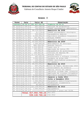 TRIBUNAL DE CONTAS DO ESTADO DE SÃO PAULO
Gabinete do Conselheiro Antonio Roque Citadini
Anexo I
Termo Data Valor R$ Observação
Contrato 29.06.07 401.817.000,00 Vigência 28.06.12
Nº 01/07 17.09.07 897.390,00 Serviços de psiquiatria
Nº 02/07 23.11.07 750.000,00 FUNDES equipamentos ambulatório
Nº 01/08 28.12.07 84.118.240,00 Exercício de 2008
Nº 02/08 10.03.08 61.179,48 FUNDES procedimento oncologico
Nº 03/08 14.07.08 500.000,00 Equipamentos médicos
Nº 05/08 11.09.08 2.000.000,00 Equilíbrio econômico financeiro
Nº 06/08 19.11.08 (40.786,32) Redução FUNDES
Nº 07/08 15.12.08 1.000.000,00 Equilíbrio econômico financeiro
Nº 01/09 23.12.08 93.600.000,00 Exercício de 2009
Nº 03/09 31.03.09 1.000.000,00 Medicamentos de oncologia
Nº 04/09 31.03.09 (885.000,00) Redução Tesouro
Nº 05/09 27.04.09 1.228.000,00 Tubos raio X
Nº 06/09 27.04.09 200.000,00 Ampliação de leitos UTI
Nº 07/09 29.05.09 28.980,00 Equipamentos de quimioterapia
Nº 08/09 10.06.09 248.863,00 Contrato de empresa RH
Nº 09/09 30.06.09 (1.170.000,00) Redução Tesouro
Nº 11/09 28.08.09 645.000,00 Estereotaxia e software cirurgia
Nº 12/09 20.08.09 3.000.000,00 Pandemia da gripe H1N1
Nº 13/09 30.09.09 528.000,00 FUNDES ventiladores pulmonares
Nº 14/09 18.11.09 3.000.000,00 13º salário
Nº 01/10 23.12.09 99.000.000,00 Exercício de 2010
Nº 02/10 11.02.10 967.270,00 Centro de Espec. metabolismo 2010
Nº 03/10 11.03.10 1.233.000,00 Gerenciamento de farmácia
Nº 04/10 28.06.10 1.542.624,00 Ampliar leitos UTI adulto
Nº 05/10 29.06.10 1.920.000,00 Implantar unidade semi intensiva
Nº 07/10 30.09.10 630.000,00 Ampliação de cirurgia ortopédica
Nº 08/10 30.11.10 3.000.000,00 Equilíbrio econômico financeiro
Nº 01/11 16.12.10 58.800.000,00 Janeiro a Junho 2011
Nº 02/11 21.06.11 58.800.000,00 Julho a Dezembro 2011
Nº 03/11 31.08.11 1.000.000,00 Equipamento médico-hospitalares
Nº 04/11 22.12.11 (680.000,00) Readequação orçamentária
Nº 05/11 29.12.11 80.000,00 Equipamentos
Nº 01/12 26.12.11 121.128.000,00 Exercício de 2012
Nº 02/12 27.04.12 1.000.000,00 Equipamento
Nº 03/12 05.06.12 ------------- Prorrogou o prazo até 30/06
Total 417.002.760,16 Ate 2011
539.130.760,16 Com 2012
 