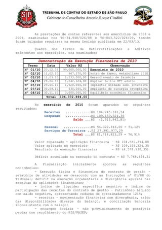 TRIBUNAL DE CONTAS DO ESTADO DE SÃO PAULO
Gabinete do Conselheiro Antonio Roque Citadini
As prestações de contas referentes aos exercícios de 2008 e
2009, examinadas nos TC-34.948/026/08 e TC-043.522/026/09, também
foram julgadas regulares na mesma Decisão publicada em 22/03/13.
Quadro dos termos de Retirratificações e Aditivos
referentes aos exercícios, ora examinados:
Demonstração da Execução Financeira de 2010
Termo Data Valor R$ Observação
Nº 01/10 23.12.09 99.000.000,00 Exercício de 2010
Nº 02/10 11.02.10 967.270,00 Centro de Espec. metabolismo 2010
Nº 03/10 11.03.10 1.233.000,00 Gerenciamento de farmácia
Nº 04/10 28.06.10 1.542.624,00 Ampliar leitos UTI adulto
Nº 05/10 29.06.10 1.920.000,00 Implantar unidade semi intensiva
Nº 07/10 30.09.10 630.000,00 Ampliação de cirurgia ortopédica
Nº 08/10 30.11.10 3.000.000,00 Equilíbrio econômico financeiro
Total 106.372.894,00
No exercício de 2010 foram apurados os seguintes
resultados:
Receitas .............R$ 106.245.381,54
Despesas .............R$ 109.159.324,35
Saldo ...R$ (2.913.942,81)
Pessoal ..............R$ 54.322.846,00 = 51,12%
Serviços de Terceiros ..R$ 27.391.977,29
Total ...R$ 81.714.823,29 = 76,91%
Valor repassado + aplicação financeira – R$ 104.580.394,00
Valor aplicado no exercício - R$ 109.159.324,35
Resultado da execução financeira - R$ (4.578.930,35)
Déficit acumulado na execução do contrato - R$ 7.768.694,31
A Fiscalização inicialmente apontou as seguintes
ocorrências:
- Execução física e financeira do contrato de gestão –
relatório de atividades em desacordo com as Instruções nº 01/08 do
Tribunal; déficit na execução orçamentária e divergência apurada nas
receitas da aplicações financeiras;
- índice de liquidez especifica negativo e índice de
participação das receitas do contrato de gestão – Patrimônio Liquido
com saldo negativo, apresentando redução de aproximadamente 121%;
- receitas – movimentação financeira com divergência, saldo
das disponibilidades diverge do balanço, e conciliação bancaria
inconsistente com o balaço;
- encargos Sociais – não provisionamento de possíveis
perdas com recolhimento do PIS/PASEP;
 