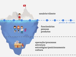 usuário/cliente
funcionários
pessoas
produtos
pontos de contato
operação/processos
estrutura
estratégias/posicionamento
cultura
 