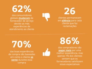62%dos consumidores
globais mudaram de
fornecedor de serviço
devido as más
experiências de
atendimento ao cliente
70%
das boas experiências
de compra são baseadas
em como o cliente se
sente durante essa
compra
26clientes permanecem
em silêncio para cada
cliente que faz
reclamações
86%dos compradores vão
pagar mais por uma
melhor experiência, mas
apenas 1% dos clientes
sentem que os
fornecedores satisfazem
essas expectativas
 
