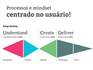 Processos e mindset
centrado no usuário!
Design thinking
 