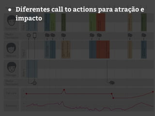 ● Diferentes call to actions para atração e
impacto
 
