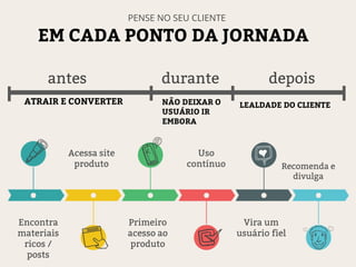 antes durante depois
EM CADA PONTO DA JORNADA
PENSE NO SEU CLIENTE
ATRAIR E CONVERTER LEALDADE DO CLIENTE
Encontra
materiais
ricos /
posts
Acessa site
produto
Primeiro
acesso ao
produto
Uso
contínuo
Vira um
usuário fiel
Recomenda e
divulga
NÃO DEIXAR O
USUÁRIO IR
EMBORA
 