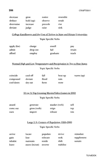 206 CHAPTER 8
decrease grow notice resemble
deduce hold (up) observe result
determine increase precede rise
deviate judge raise sink
College Enrollments and the Cost of Tuition in State and PrivateUniversities
Topic Specific Verbs
apply (for) charge enroll pay
admit drop out fail retain
afford employ graduate teach
Normal High and LowTemperatures and Precipitation in Twoto Four States
Topic Specific Verbs
coincide cool off fall heat up warm (up)
compound deviate flood rain
cool down dry out form snow
50 (or 5) Top Grossing Movies/VideoGames in 2002
Topic Specific Verbs
award generate market (verb) sell
come out gross (verb) reign top
earn import release win
Large U.S. Centers of Population 1900-2000
Topic SpecificVerbs
arrive locate populate revive stimulate
gain lose relocate seek supplement
inhabit maintain reside shift sustain
leave move (in/out) reverse stabilize
TLFeBOOK
 