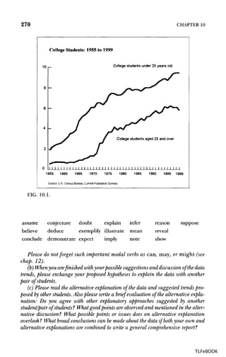270 CHAPTER 10
FIG. 10.1.
assume conjecture doubt explain infer reason suppose
believe deduce exemplify illustrate mean reveal
conclude demonstrate expect imply note show
Please do not forget such important modal verbs as can, may, or might (see
chap. 12).
(b) When you arefinished with yourpossible suggestions and discussion of the data
trends, please exchange your proposed hypotheses to explain the data with another
pair of students.
(c) Please read the alternative explanation of the data and suggested trends pro-
posed by other students. Also please write a brief evaluation of the alternative expla-
nation: Do you agree with other explanatory approaches suggested by another
student/pair of students? What good points are observed and mentioned in the alter-
native discussion ? What possible points or issues does an alternative explanation
overlook ? What broad conclusions can be made about the data if both your own and
alternative explanations are combined to write a general comprehensive report?
TLFeBOOK
 